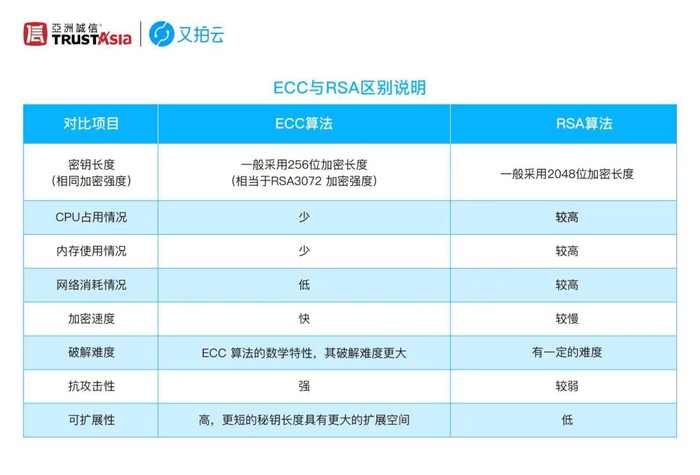 亚洲诚信联合又拍云升级云端SSL证书服务 - 作者:trustasia 亚洲诚信联合又拍云升级云端SSL证书服务 - 作者:trustasia