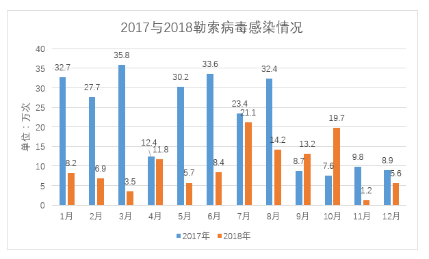 2018年勒索病毒威胁态势全报告 - 作者:江民安全实验室-安全小百科