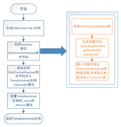 Java反序列化