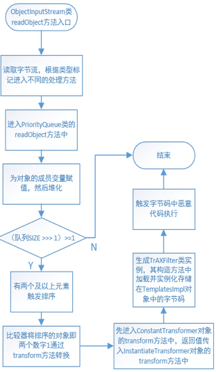 Java反序列化