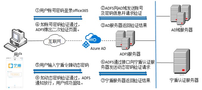 宁盾结合office365实现双因素认证技术方案 - 作者:宁盾nington 宁盾结合office365实现双因素认证技术方案 - 作者:宁盾nington