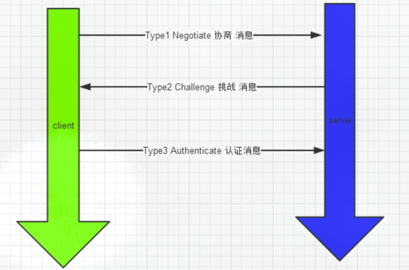 天融信关于Microsoft Exchange任意用户伪造漏洞(CVE-2018-8581)分析 - 作者:alphalab 天融信关于Microsoft Exchange任意用户伪造漏洞(CVE-2018-8581)分析 - 作者:alphalab