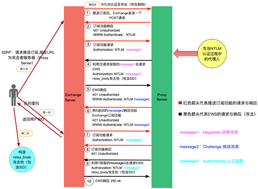 天融信关于Microsoft Exchange任意用户伪造漏洞(CVE-2018-8581)分析 - 作者:alphalab 天融信关于Microsoft Exchange任意用户伪造漏洞(CVE-2018-8581)分析 - 作者:alphalab