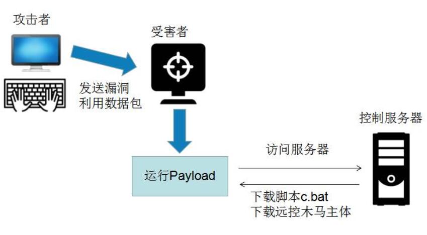 暗云III v3.0 、Mykings、Mirai多个病毒家族结伴来袭的实战分析 - 作者:xuchen16-安全小百科