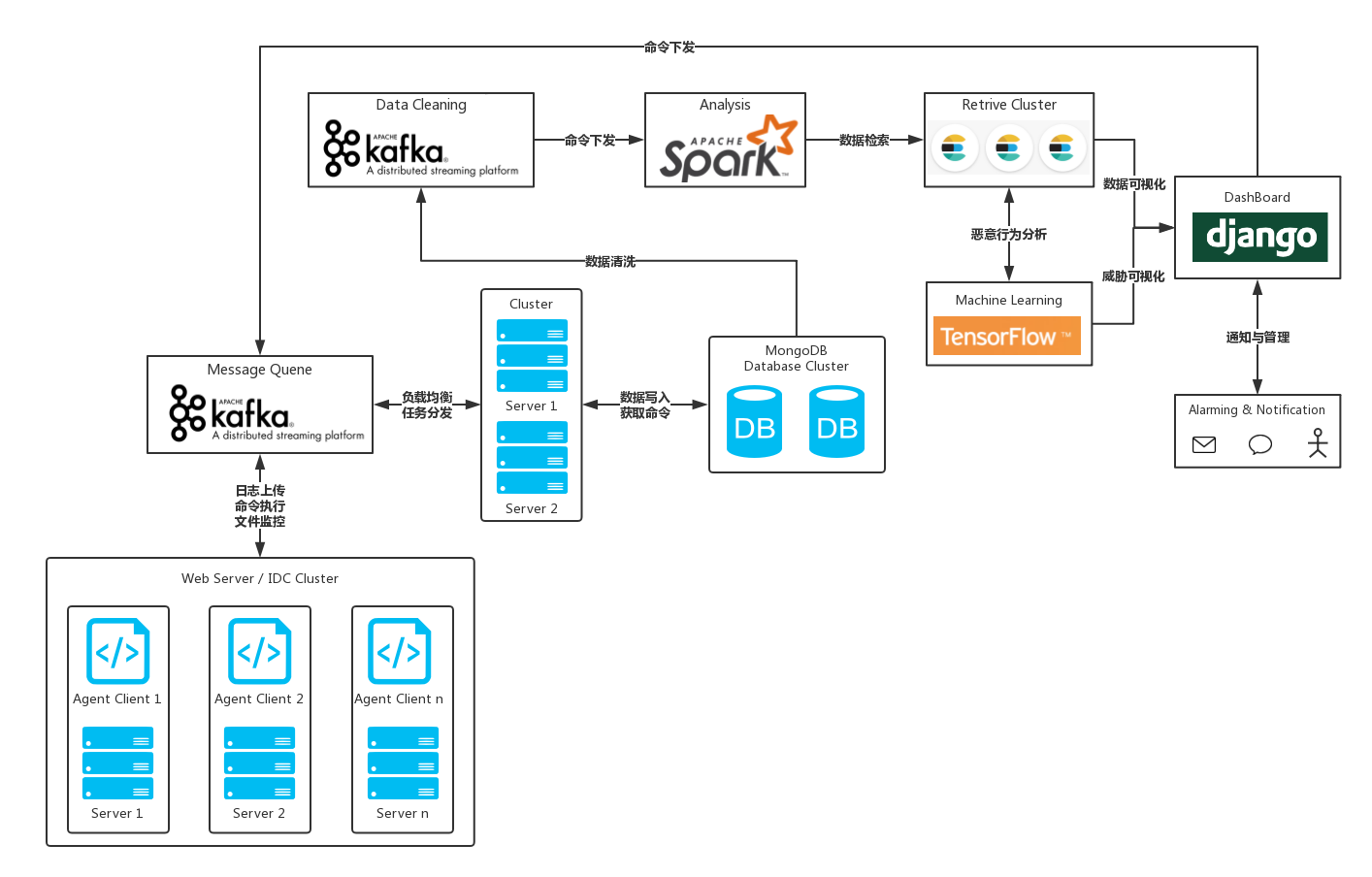 企业安全建设之HIDS - 作者:罹♛殇-安全小百科