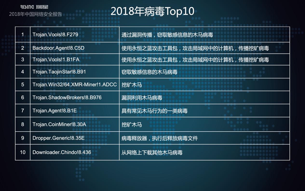 瑞星2018年中国网络安全报告