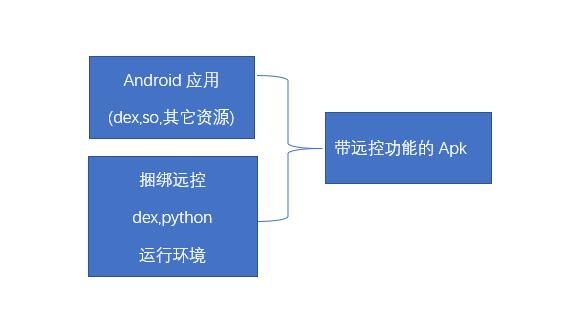分享一种python实现Android远程控制技术原理 - 作者:四维创智4DOGS 分享一种python实现Android远程控制技术原理 - 作者:四维创智4DOGS