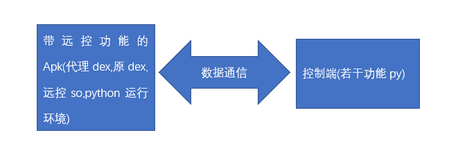 分享一种python实现Android远程控制技术原理 - 作者:四维创智4DOGS 分享一种python实现Android远程控制技术原理 - 作者:四维创智4DOGS
