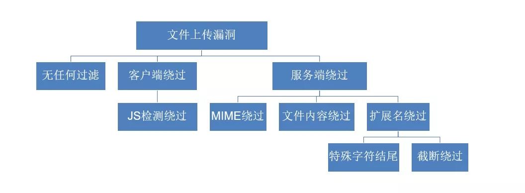 业务逻辑漏洞探索之上传漏洞 - 作者:漏斗社区 业务逻辑漏洞探索之上传漏洞 - 作者:漏斗社区