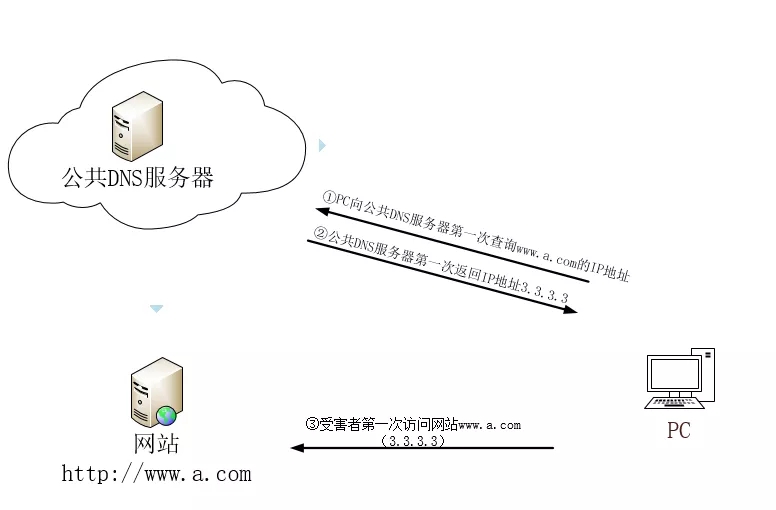 DNS Rebinding 域名重新绑定攻击技术 - 作者:漏斗社区 DNS Rebinding 域名重新绑定攻击技术 - 作者:漏斗社区