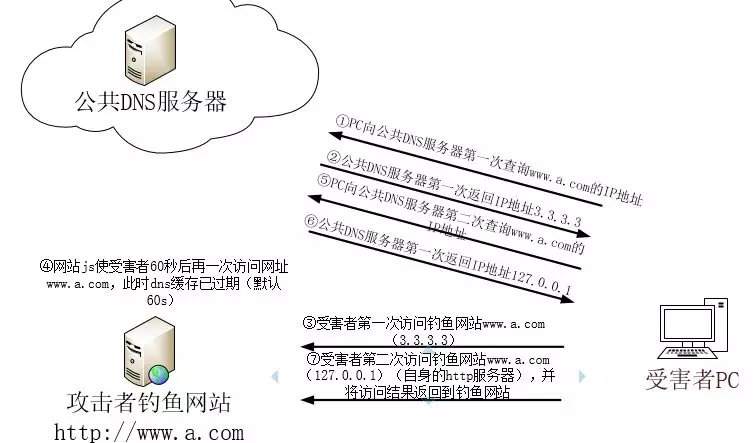 DNS Rebinding 域名重新绑定攻击技术 - 作者:漏斗社区 DNS Rebinding 域名重新绑定攻击技术 - 作者:漏斗社区