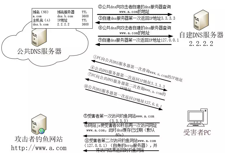 DNS Rebinding 域名重新绑定攻击技术 - 作者:漏斗社区 DNS Rebinding 域名重新绑定攻击技术 - 作者:漏斗社区