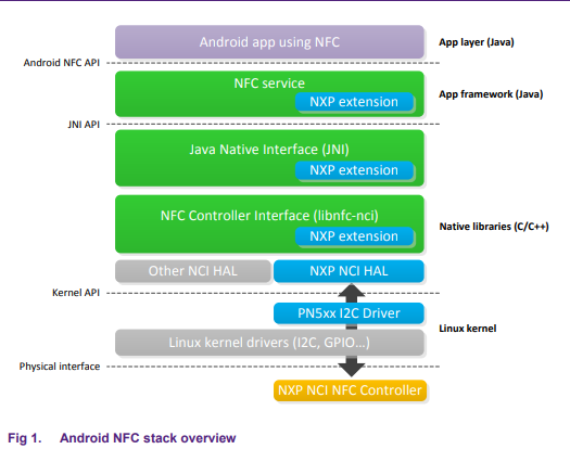 Android NFC stack overview