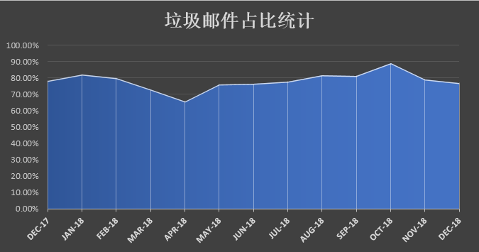 2018垃圾邮件活动统计图