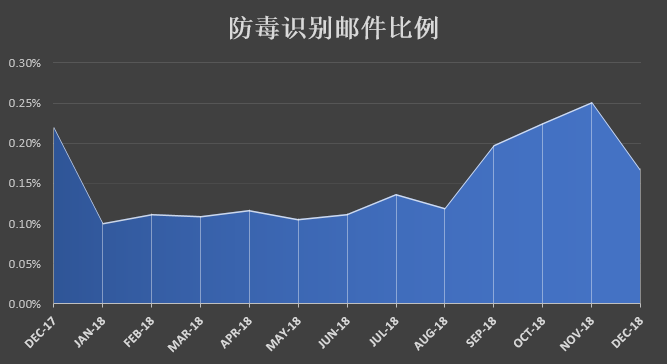 2018年ASRC邮件安全年度分析 - 作者:softnext守内安 2018年ASRC邮件安全年度分析 - 作者:softnext守内安