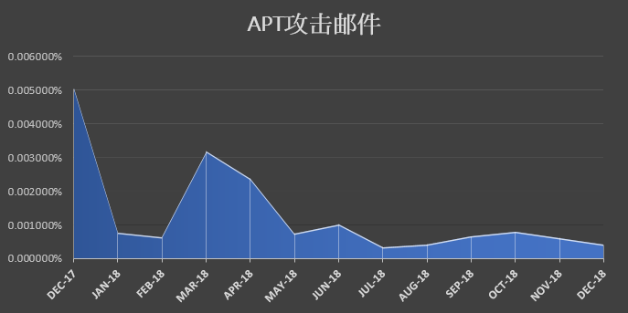 2018年ASRC邮件安全年度分析 - 作者:softnext守内安 2018年ASRC邮件安全年度分析 - 作者:softnext守内安