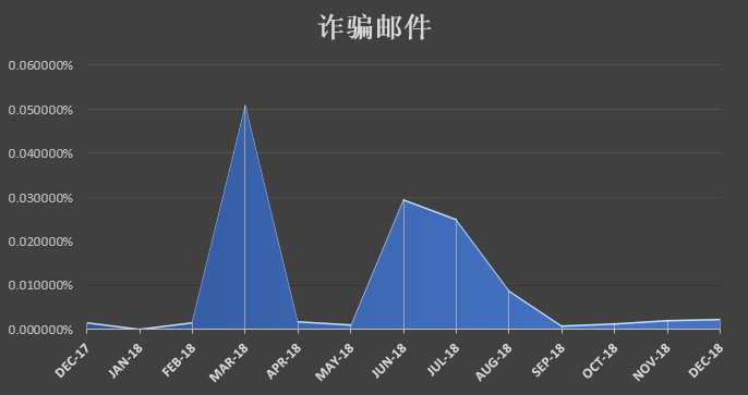 2018年ASRC邮件安全年度分析 - 作者:softnext守内安 2018年ASRC邮件安全年度分析 - 作者:softnext守内安