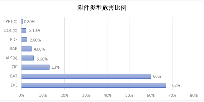 2018年ASRC邮件安全年度分析 - 作者:softnext守内安 2018年ASRC邮件安全年度分析 - 作者:softnext守内安