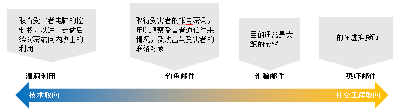 2018四种常见邮件攻击型态与攻击目的