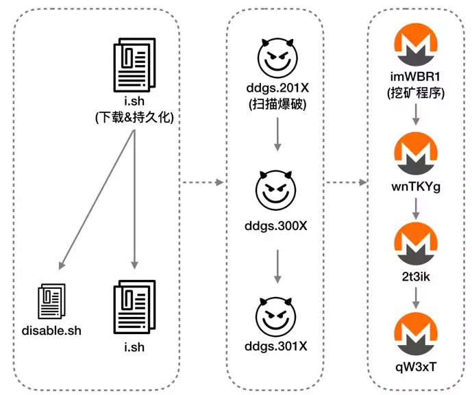 2018年云上挖矿分析报告