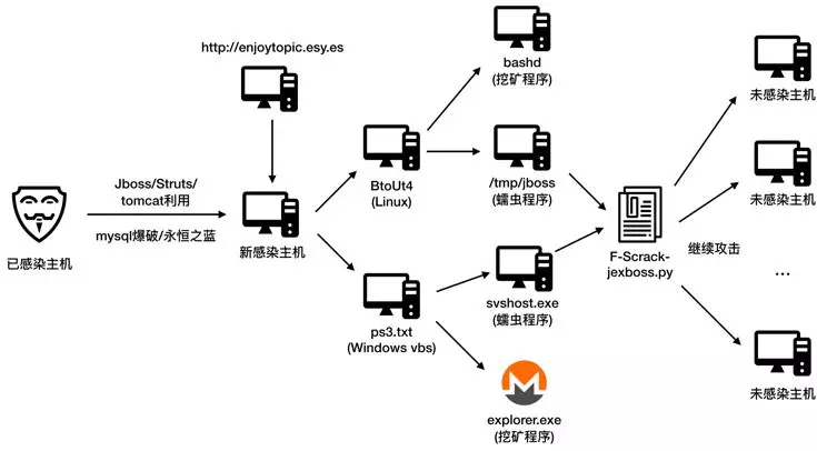 挖矿网络结构