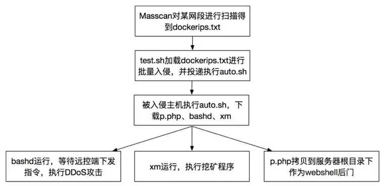 挖矿网络结构