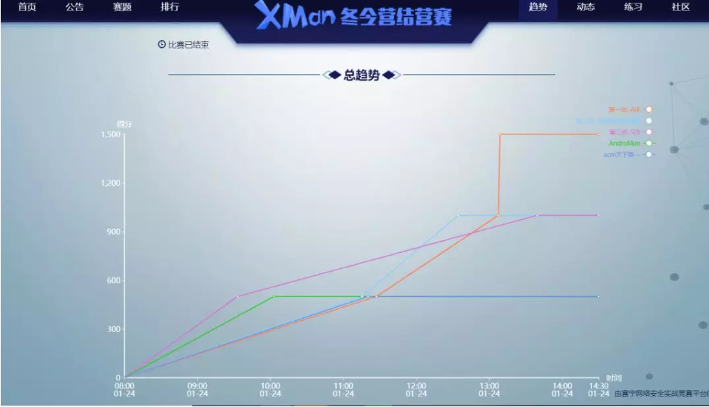 第二届“华为杯”极客出发XMan冬令营“冰城”圆满落幕 - 作者:XCTF2017 第二届“华为杯”极客出发XMan冬令营“冰城”圆满落幕 - 作者:XCTF2017