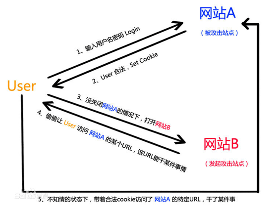 简述CSRF、SSRF的区别 - 作者:凯信特安全团队 简述CSRF、SSRF的区别 - 作者:凯信特安全团队