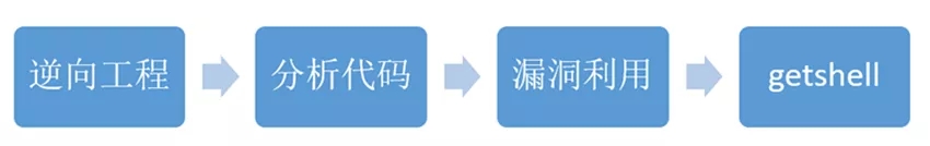 PWN入坑指南 - 作者:漏斗社区 PWN入坑指南 - 作者:漏斗社区