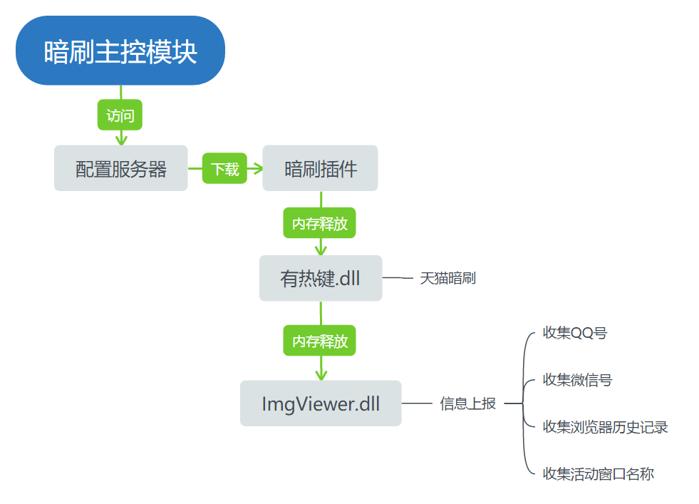 电信、百度客户端源码疑遭泄漏，驱魔家族窃取隐私再起波澜 - 作者:安全豹-安全小百科