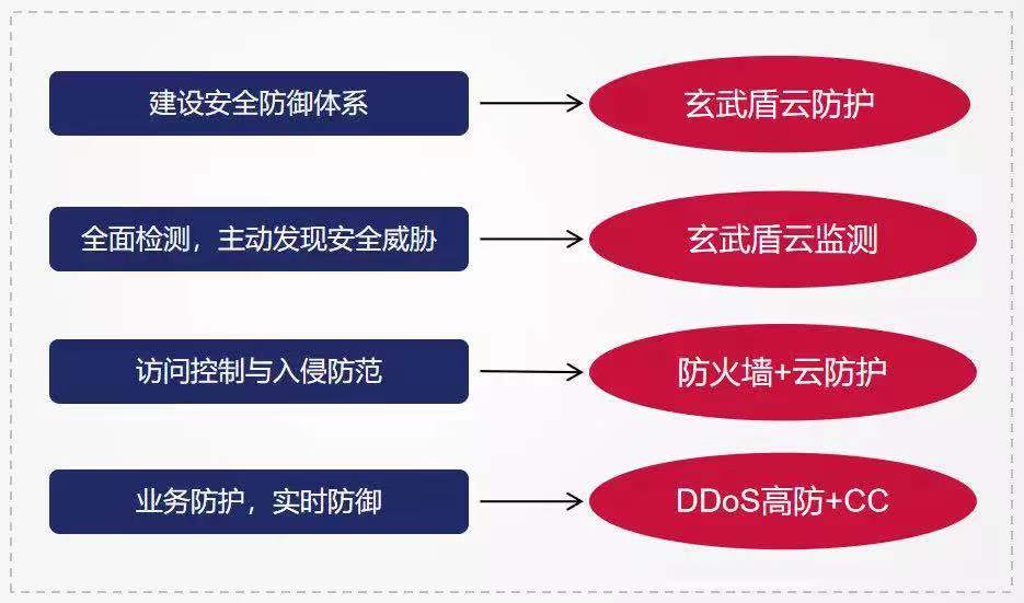 一夜变身薅多多,论如何建设【交易平台安全防御体系】? - 作者:安恒风暴中心 一夜变身薅多多,论如何建设【交易平台安全防御体系】? - 作者:安恒风暴中心