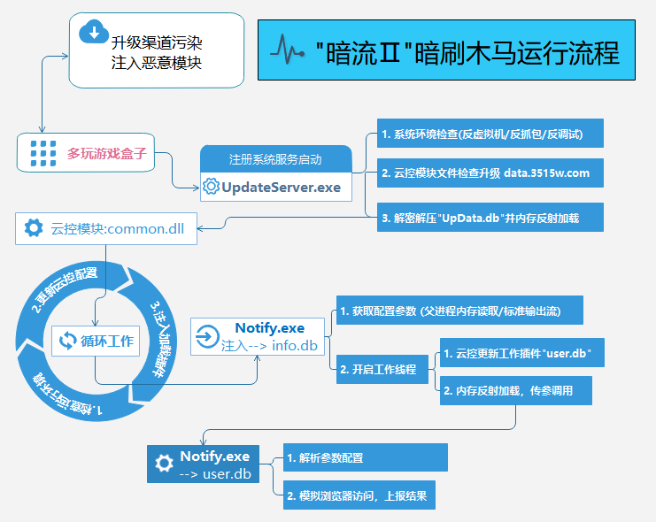 “暗流II”再次席卷：多玩旗下“游戏盒子”疑遭供应链攻击 - 作者:安全豹-安全小百科