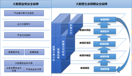 大数据安全体系介绍之技术体系篇 - 作者:smoonsoso-安全小百科