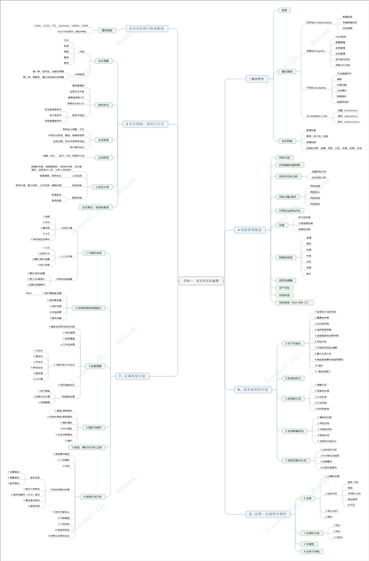 Cissp认证考试知识点：领域一、安全和风险管理 - 作者:Myhawk-安全小百科
