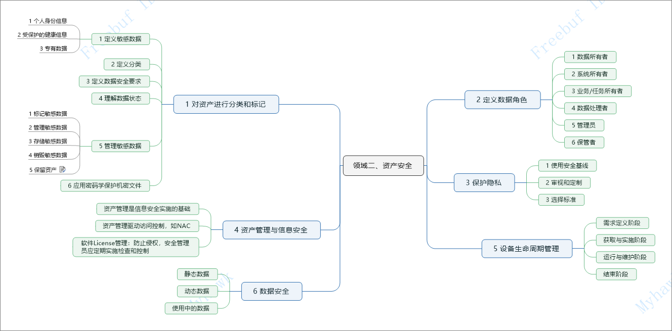 Cissp认证考试知识点:领域二、资产安全 - 作者:Myhawk Cissp认证考试知识点:领域二、资产安全 - 作者:Myhawk