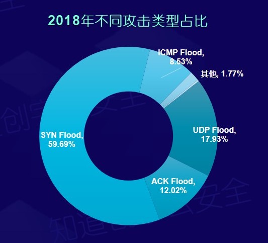 知道创宇云安全2018年度网络安全(云安全)态势报告 - 作者:知道创宇云安全 知道创宇云安全2018年度网络安全(云安全)态势报告 - 作者:知道创宇云安全