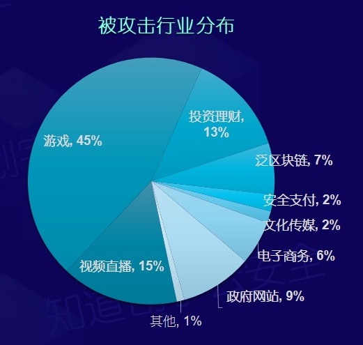 知道创宇云安全2018年度网络安全(云安全)态势报告 - 作者:知道创宇云安全 知道创宇云安全2018年度网络安全(云安全)态势报告 - 作者:知道创宇云安全