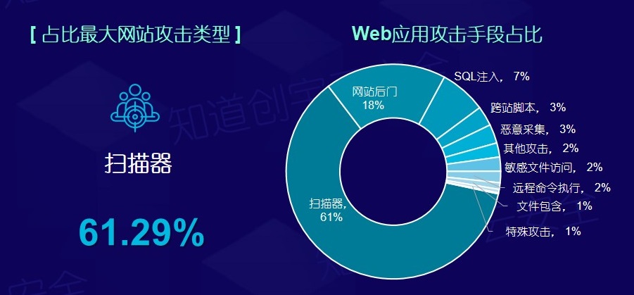 知道创宇云安全2018年度网络安全(云安全)态势报告 - 作者:知道创宇云安全 知道创宇云安全2018年度网络安全(云安全)态势报告 - 作者:知道创宇云安全