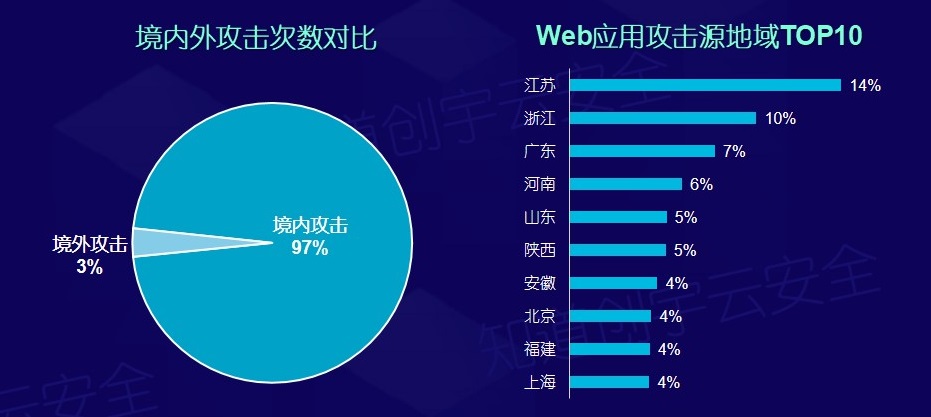 知道创宇云安全2018年度网络安全(云安全)态势报告 - 作者:知道创宇云安全 知道创宇云安全2018年度网络安全(云安全)态势报告 - 作者:知道创宇云安全