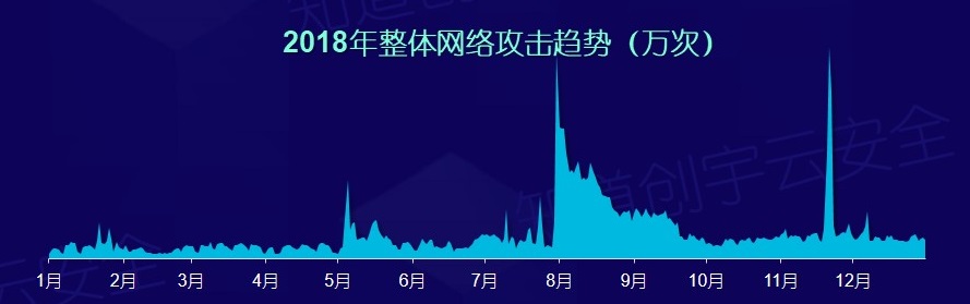 知道创宇云安全2018年度网络安全(云安全)态势报告 - 作者:知道创宇云安全 知道创宇云安全2018年度网络安全(云安全)态势报告 - 作者:知道创宇云安全