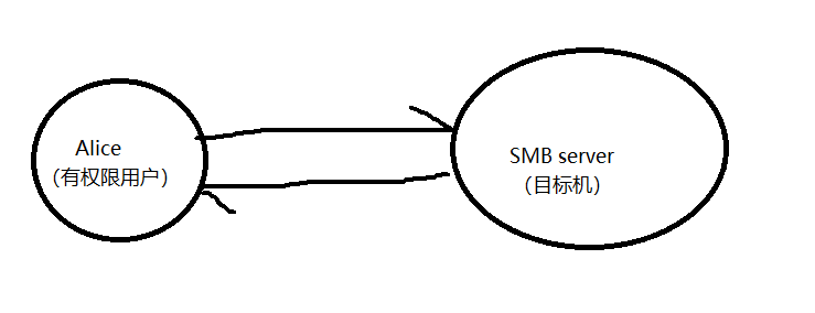 内网穿透Windows（SMB）自认证的利用 - 作者:꧁-安全小百科