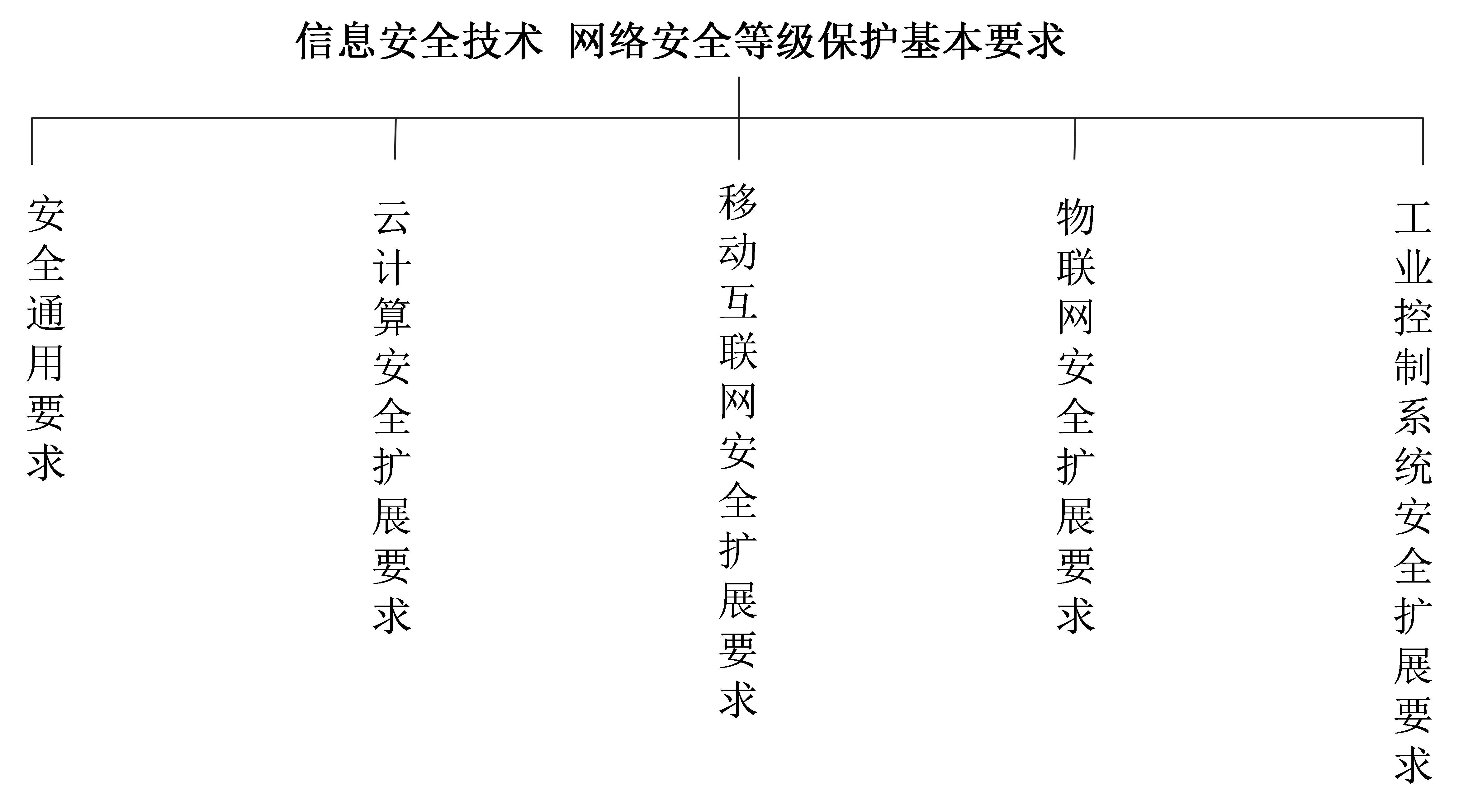 几维安全等保2.0要点解析及落地实施技术攻略 - 作者:jiweianquan 几维安全等保2.0要点解析及落地实施技术攻略 - 作者:jiweianquan