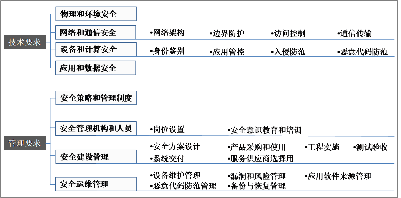 几维安全等保2.0要点解析及落地实施技术攻略 - 作者:jiweianquan 几维安全等保2.0要点解析及落地实施技术攻略 - 作者:jiweianquan