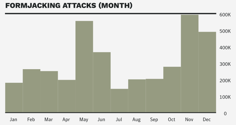 Formjacking attacks 2018