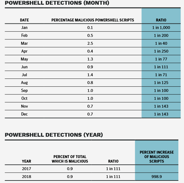 Powershell detections