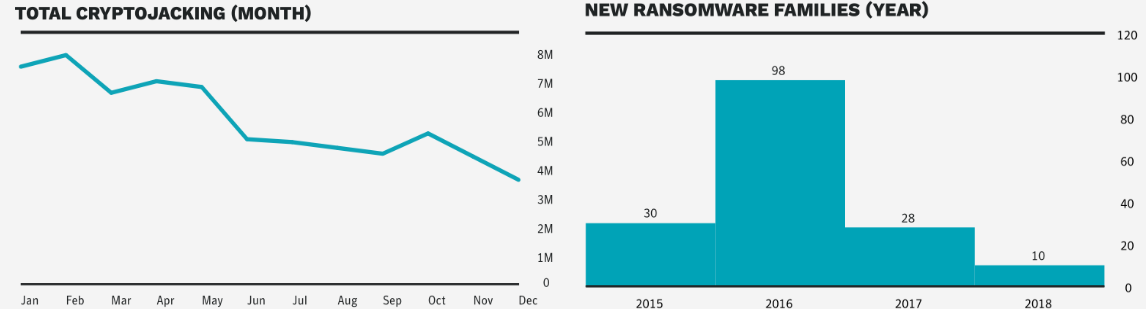 Cryptojacking and ransomware