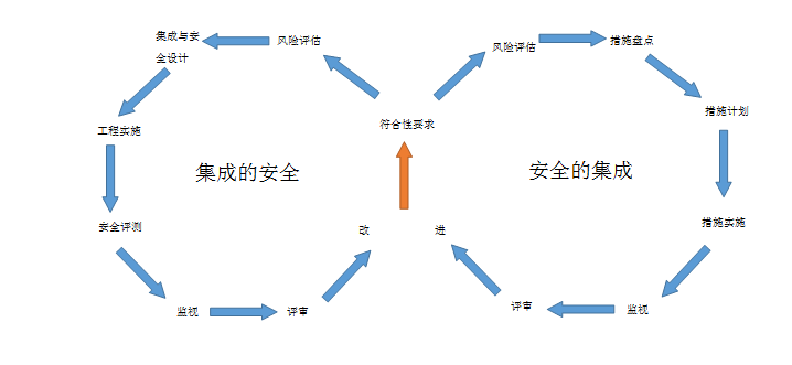安全集成基础知识 - 作者:凯信特安全团队 安全集成基础知识 - 作者:凯信特安全团队