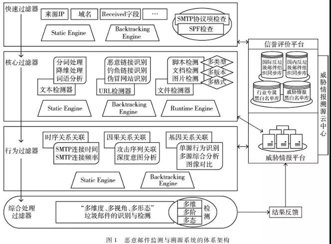 推荐 l 恶意邮件智能监测与溯源技术研究 - 作者:zorelworld 推荐 l 恶意邮件智能监测与溯源技术研究 - 作者:zorelworld