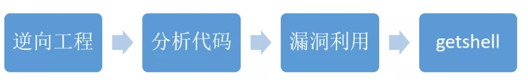 盘它!PWN栈溢出漏洞。 - 作者:漏斗社区 盘它!PWN栈溢出漏洞。 - 作者:漏斗社区