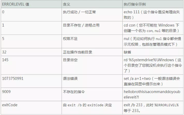 脚本语言丨Batch入门教程第三章:逻辑判断 - 作者:i春秋学院 脚本语言丨Batch入门教程第三章:逻辑判断 - 作者:i春秋学院